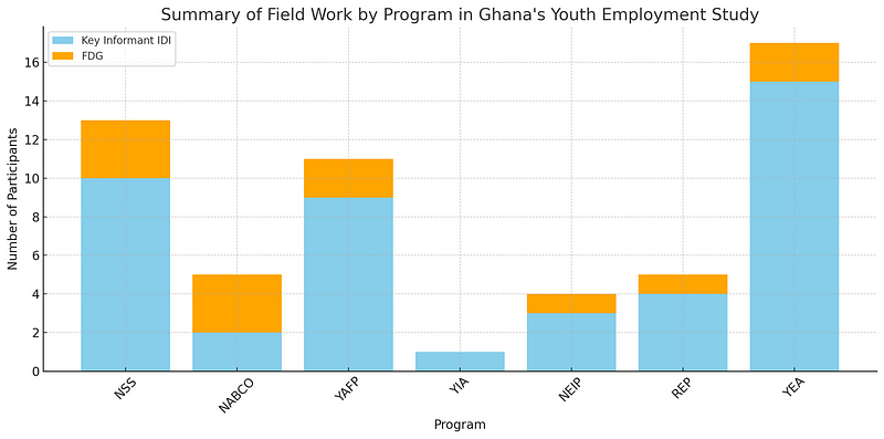 Bar graph illustrating youth employment programs in Ghana