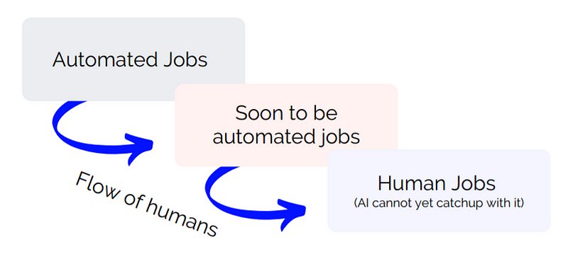 Flow of human employment in a tech-driven world