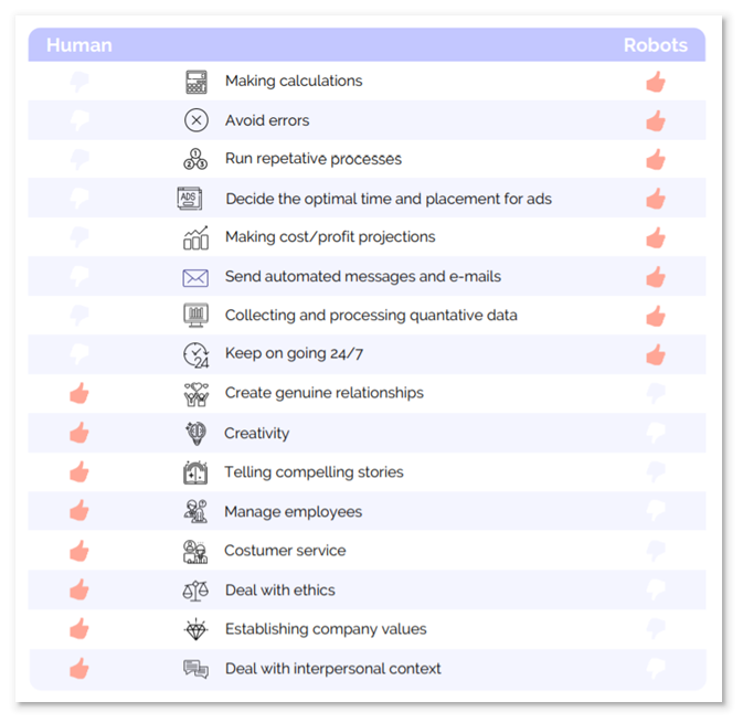 Human versus machine capabilities