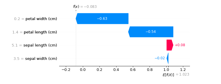 Waterfall chart representing Shapley values of the Iris data set