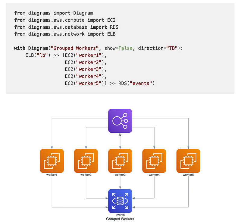 Cloud architecture diagram creation with Diagrams library