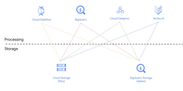 Data Lakehouse architecture on GCP