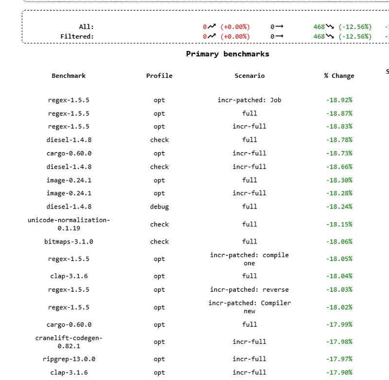 Performance Test Results for Rust Optimization