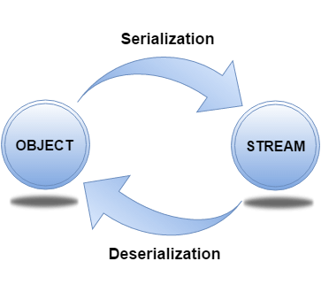 Understanding serialization in Java