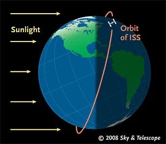 Diagram of ISS orbit