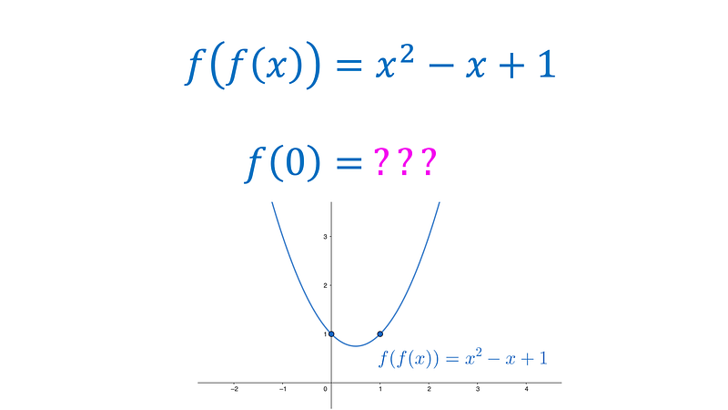 Graph of f(f(x)) illustrating critical points.