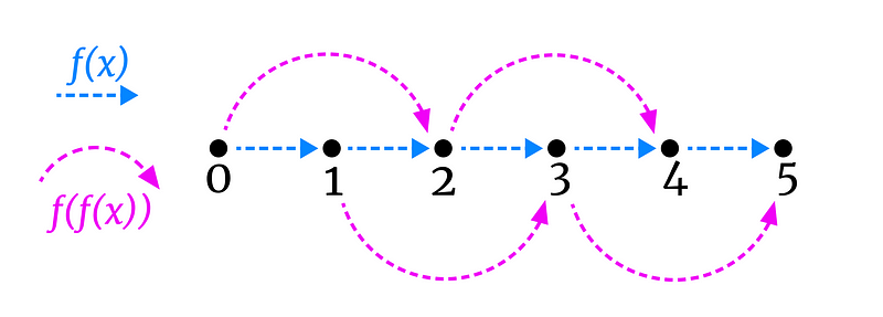 Diagram showcasing function mapping.