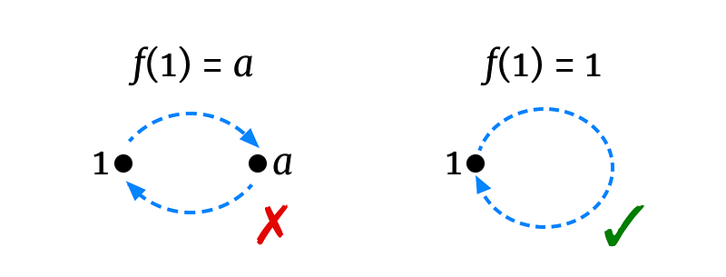 Diagram illustrating the fixed point analysis.