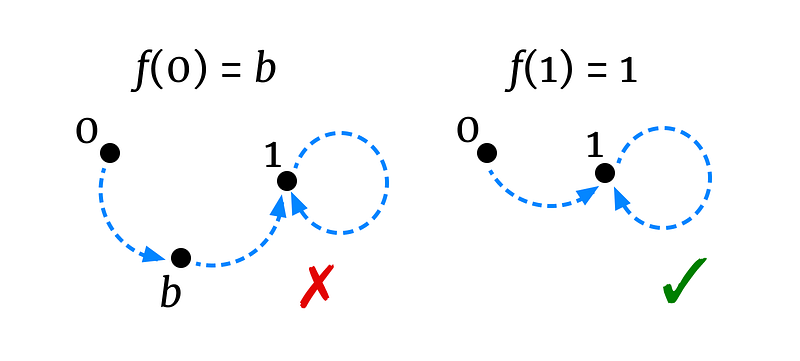 Diagram showing the possibilities for f(0).