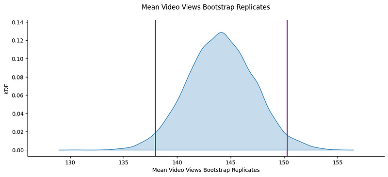 KDE Plot of Bootstrapped Means