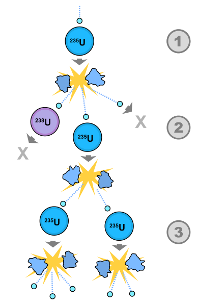 Diagram of Uranium chain reaction