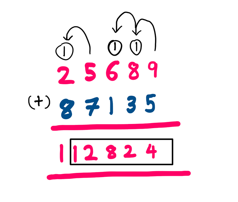 Example of subtraction using addition