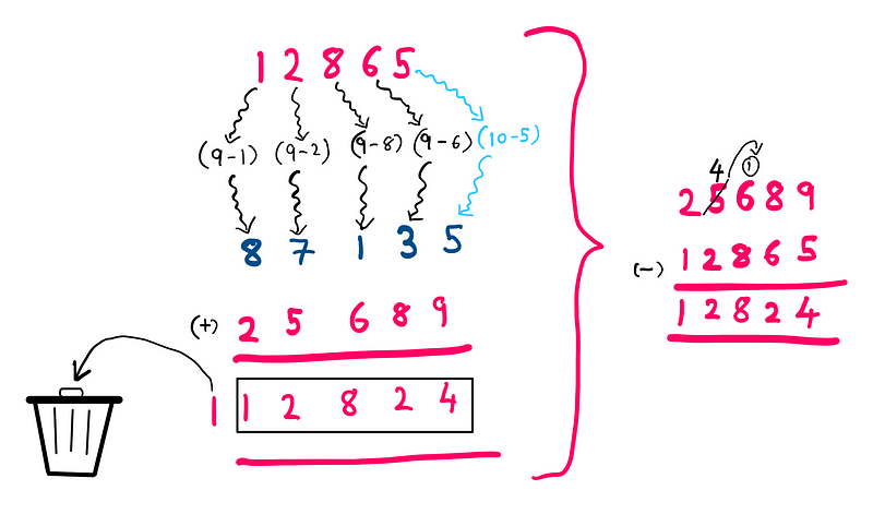 Illustration of the subtraction algorithm