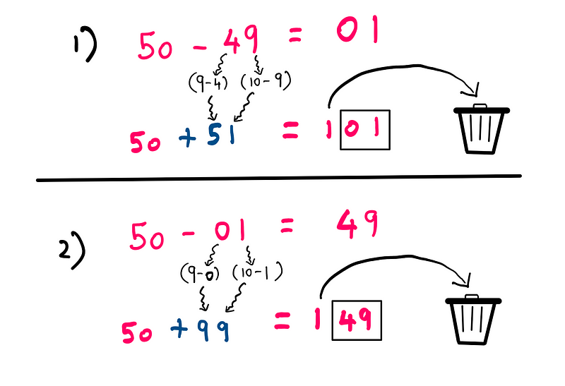 More examples of subtraction using addition