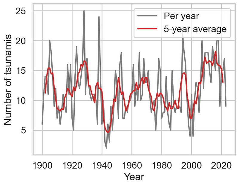 Annual Tsunami Frequency Graph