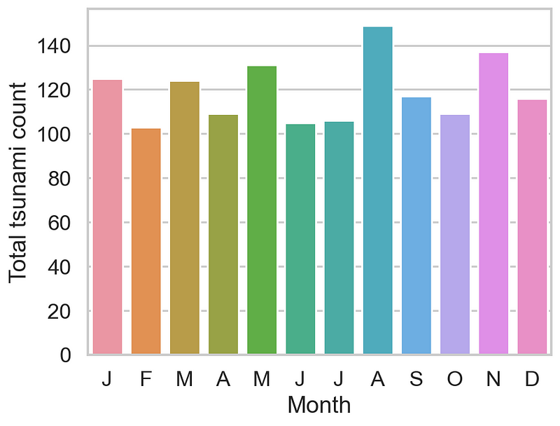 Monthly Tsunami Distribution Graph