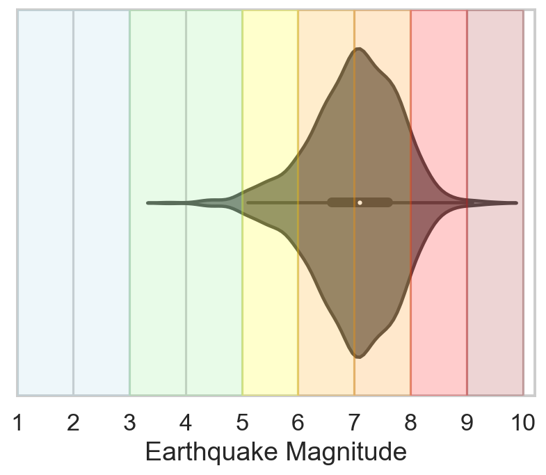 Earthquake Magnitude and Tsunamis Plot