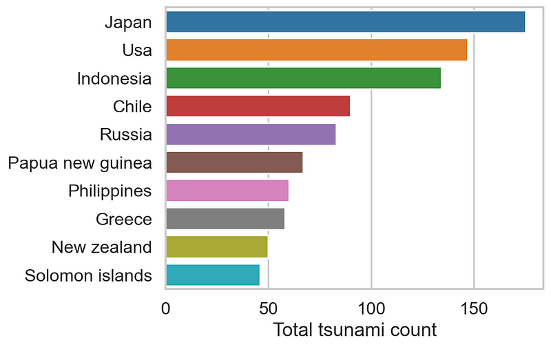 Top 10 Countries Affected by Tsunamis