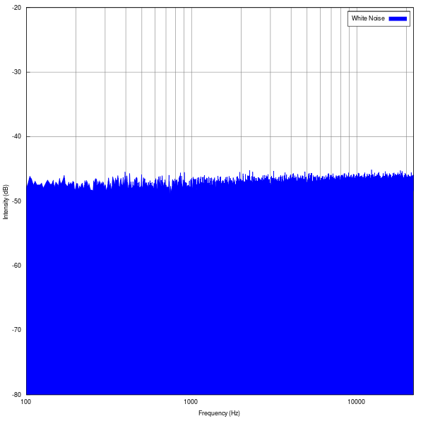 Understanding white noise