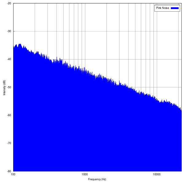 Characteristics of pink noise