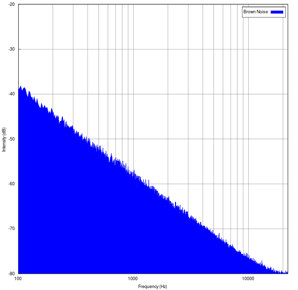 The depth of brown noise