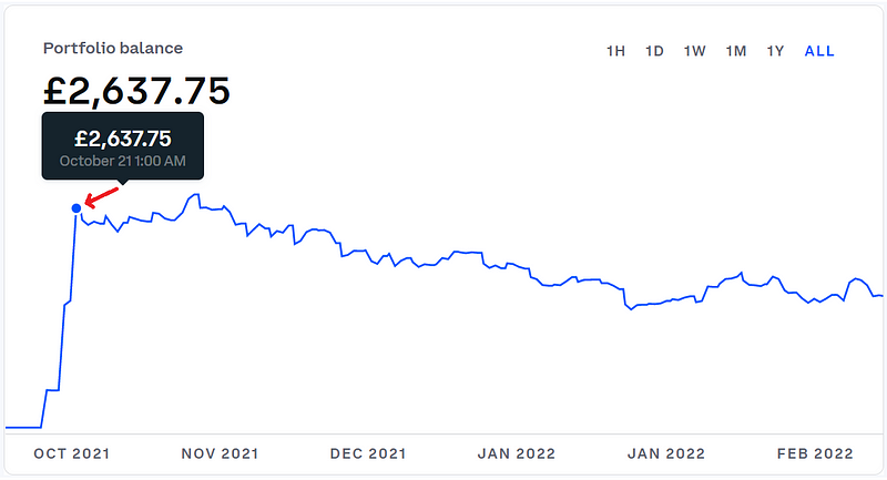 Investment growth chart