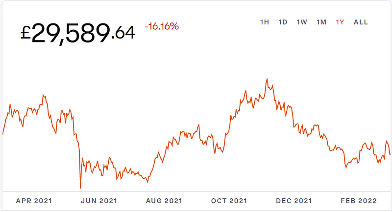 Bitcoin price fluctuations