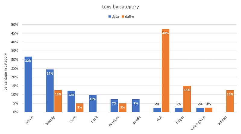 Comparison of toy categories