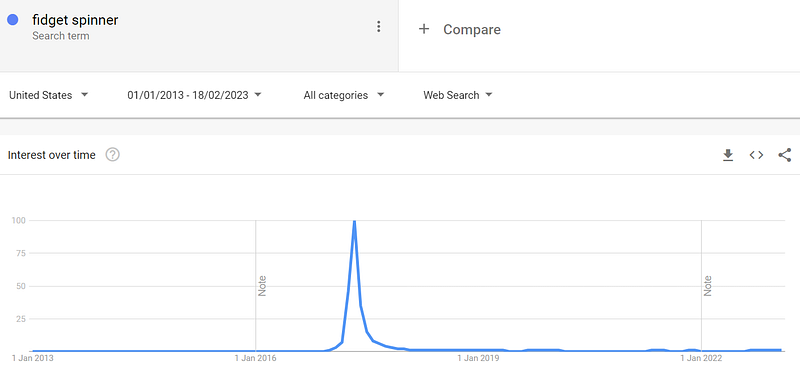 Google Trends for 'fidget spinner' over time