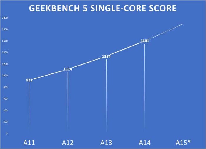 Annual improvement in Apple's A-series chip performance (single-core)