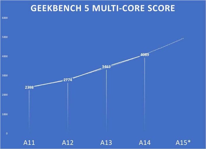 Annual improvement in Apple's A-series chip performance (multi-core)