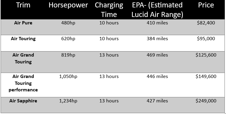 Lucid Air Pricing Table