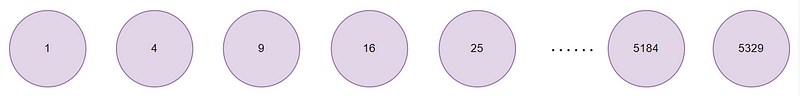 Sequence of numbers for searching