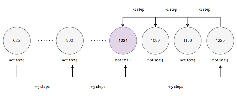 Finding 1024 by jumping elements