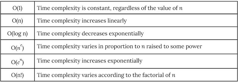 Summary of Big O notation