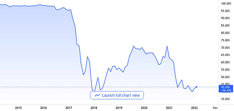 Bitcoin market dominance trends since 2015