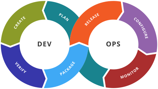 DevOps Lifecycle Visual Representation