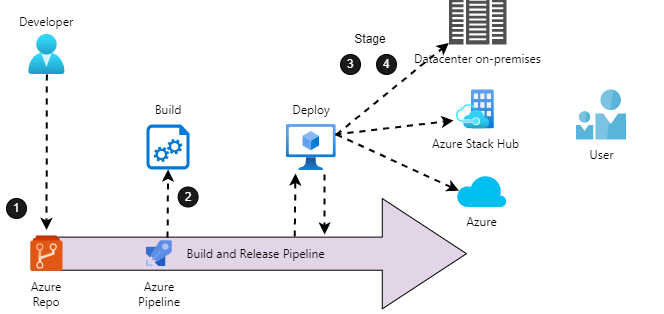 Azure Architecture for DevOps