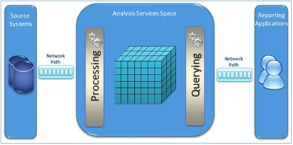 Visual representation of SSAS architecture