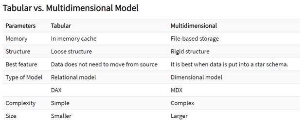 Visual analysis of SSAS Models