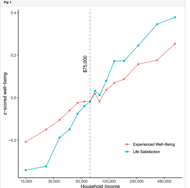 Income and Life Satisfaction Graph