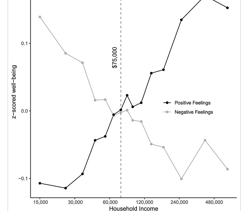 Emotional Impact of Income