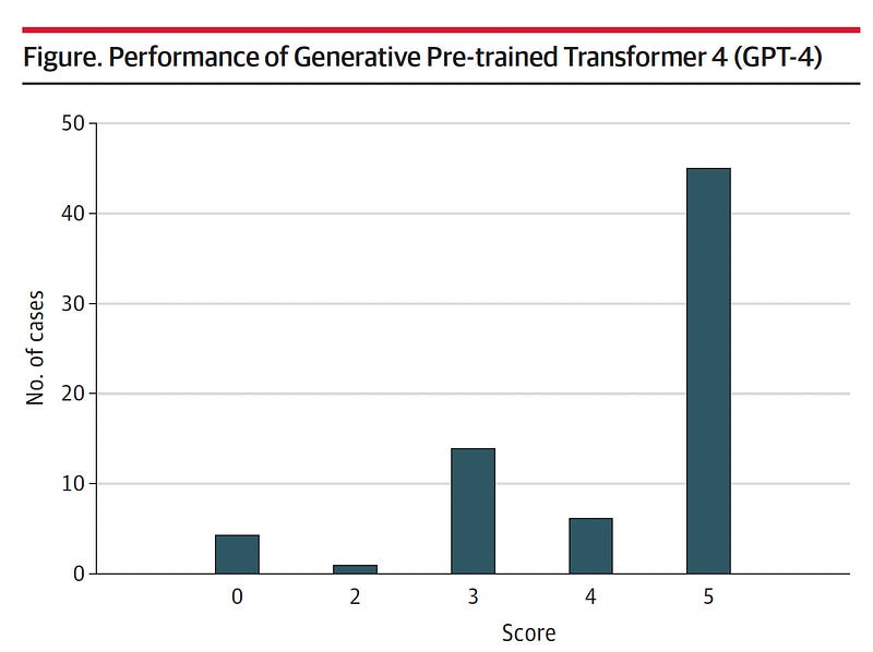 Performance of ChatGPT-4 in diagnosing complex cases