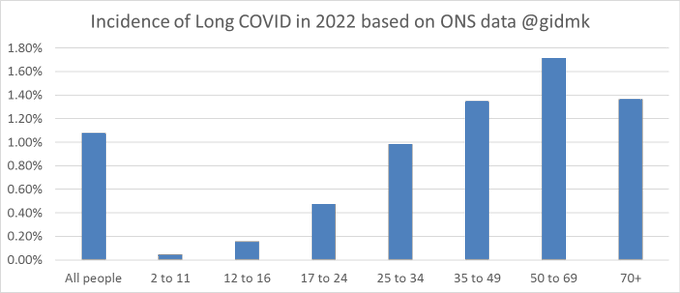 Long COVID risk by age group