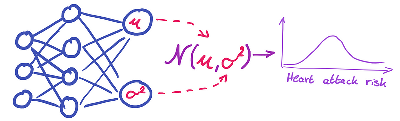 Bayesian neural networks representation