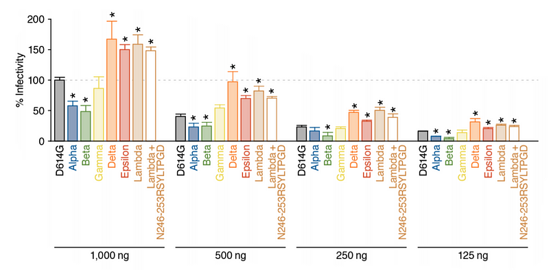 Comparison of Lambda and Delta infectiousness