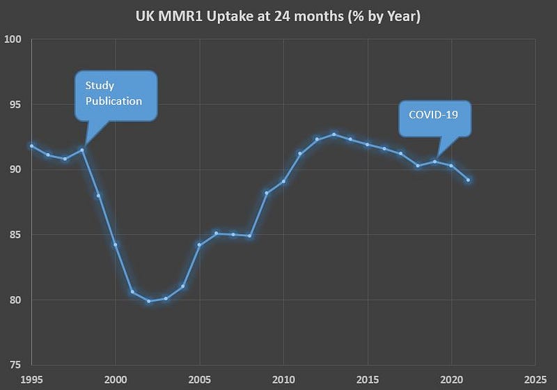 Graph showing MMR vaccine uptake trends in the UK