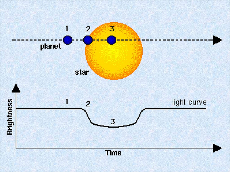 Brightness vs. Time Graph of a Star