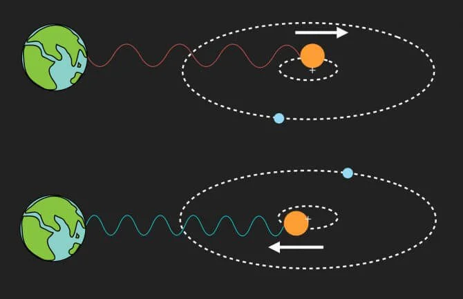 Representation of the Doppler Effect in Star Observation