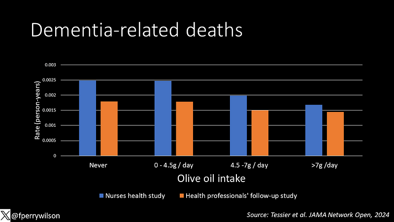 Statistical findings related to olive oil consumption.